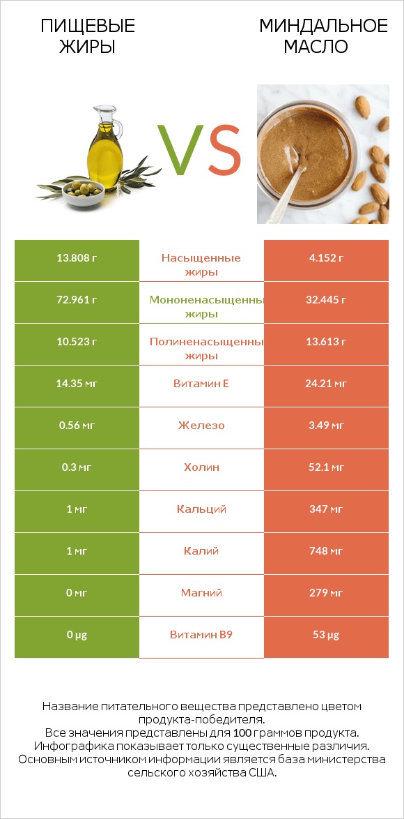 Пищевые жиры vs Миндальное масло infographic