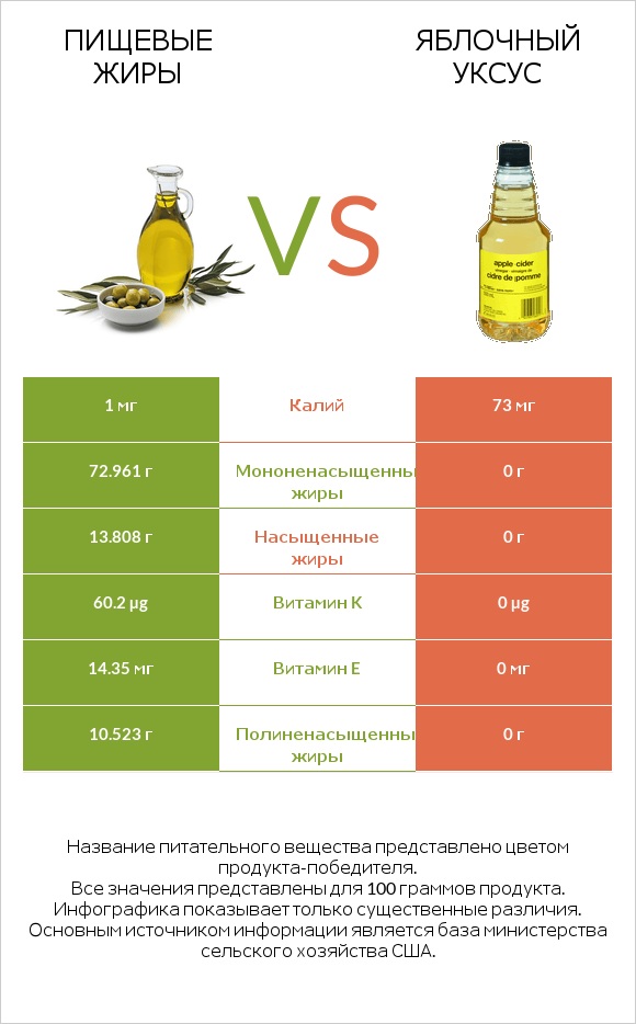 Пищевые жиры vs Яблочный уксус infographic