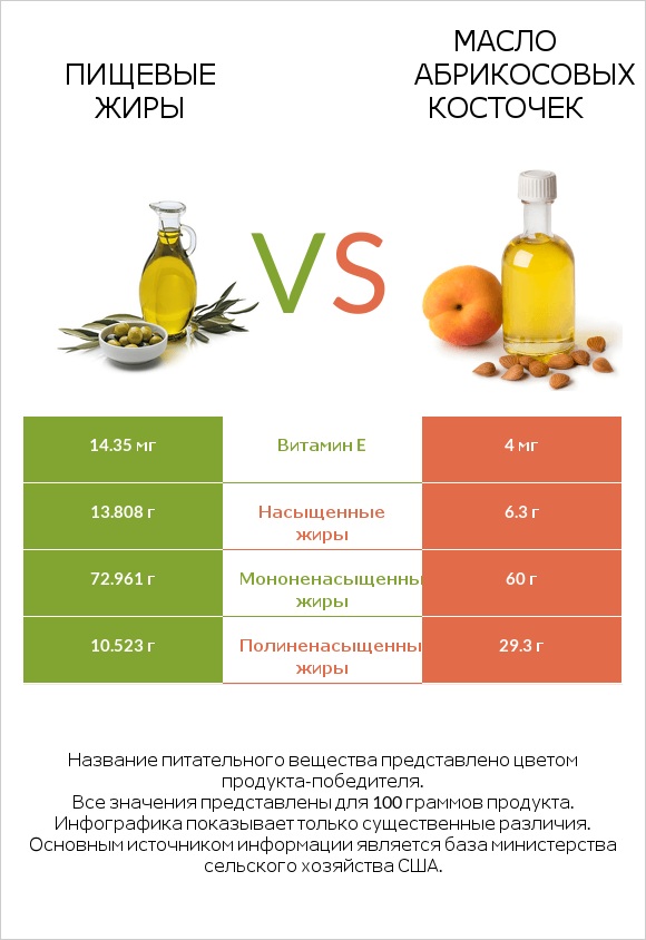 Пищевые жиры vs Масло абрикосовых косточек infographic