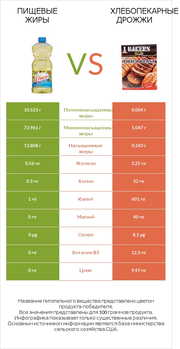 Пищевые жиры vs Хлебопекарные дрожжи infographic