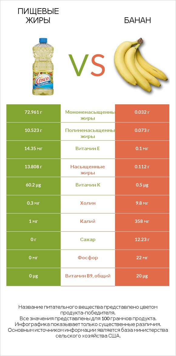 Пищевые жиры vs Банан infographic