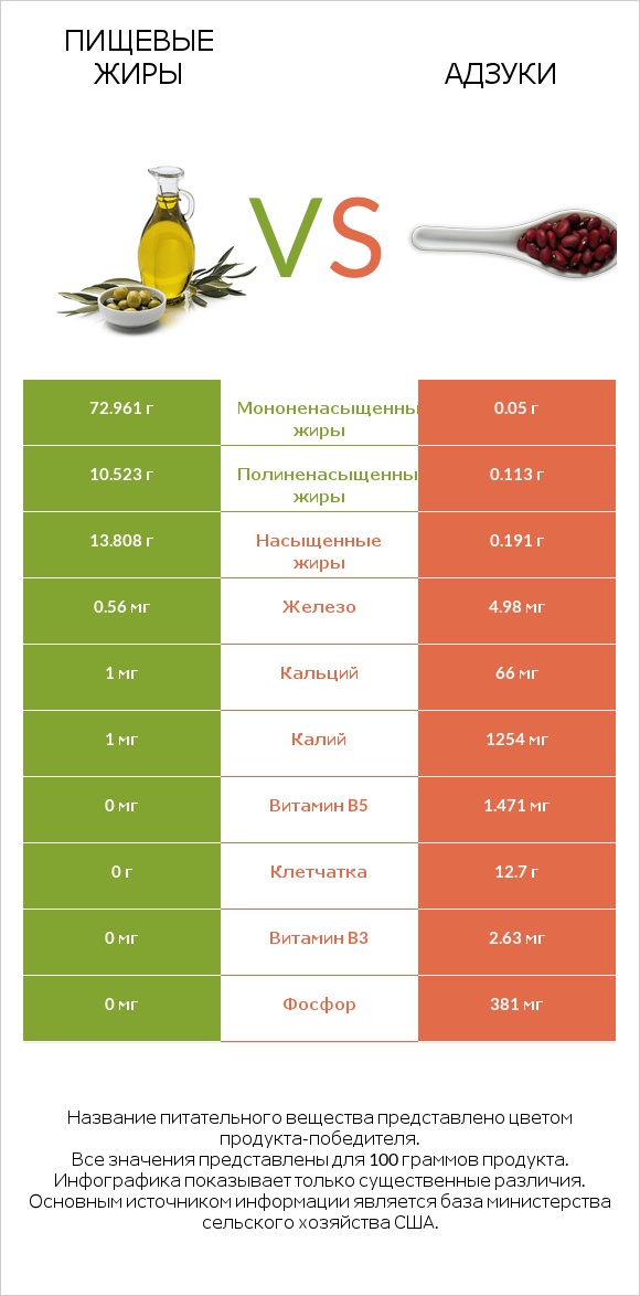 Пищевые жиры vs Адзуки infographic