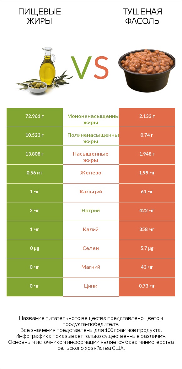 Пищевые жиры vs Тушеная фасоль infographic
