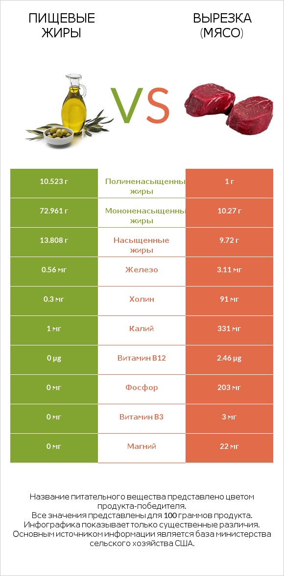 Пищевые жиры vs Вырезка (мясо) infographic