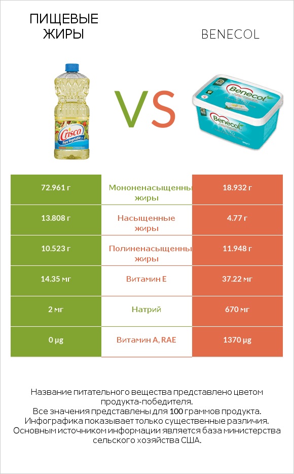 Пищевые жиры vs Benecol infographic