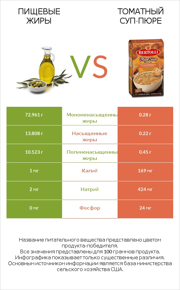 Пищевые жиры vs Томатный суп-пюре infographic