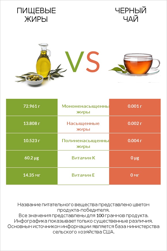 Пищевые жиры vs Черный чай infographic