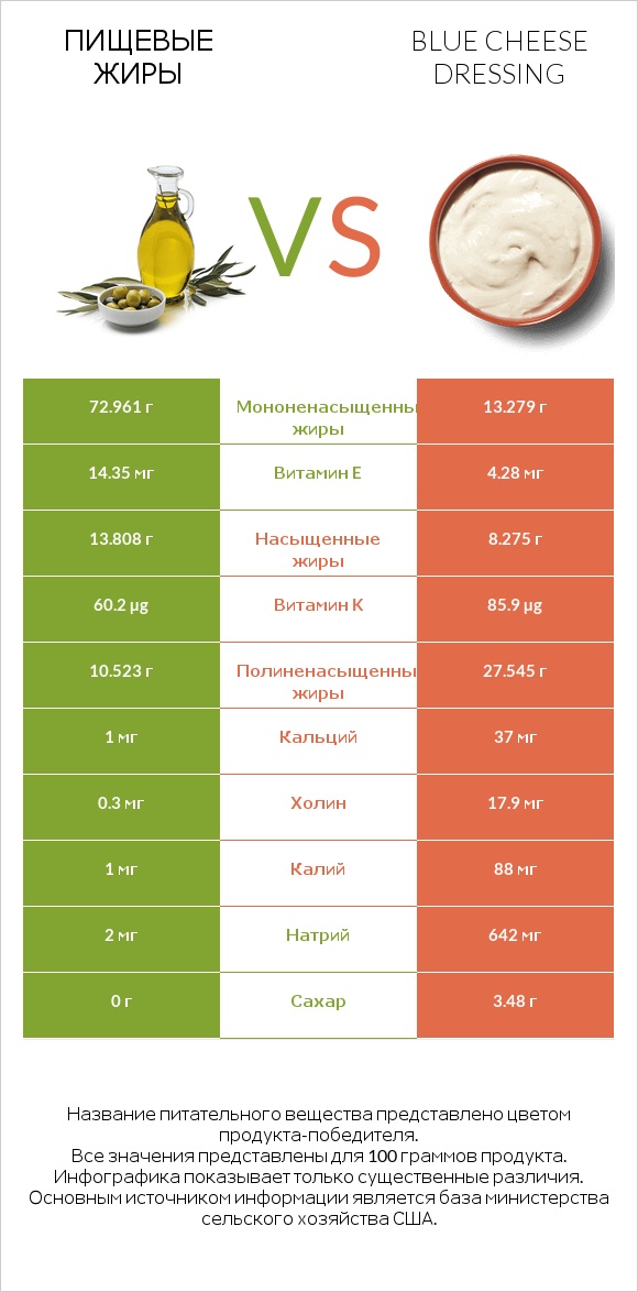 Пищевые жиры vs Blue cheese dressing infographic