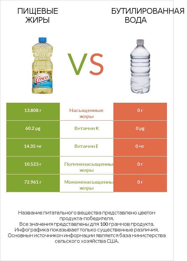 Пищевые жиры vs Бутилированная вода infographic