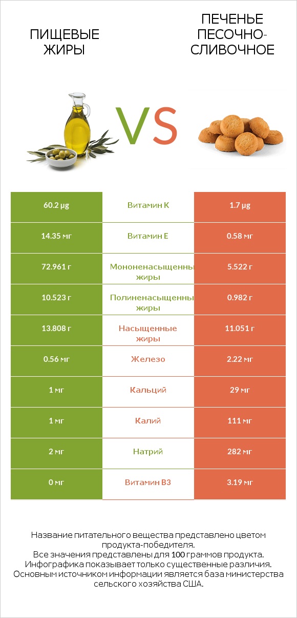 Пищевые жиры vs Печенье песочно-сливочное infographic