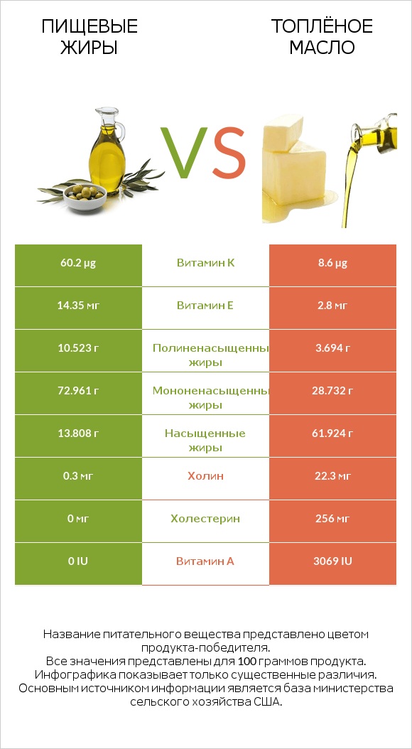 Пищевые жиры vs Топлёное масло infographic