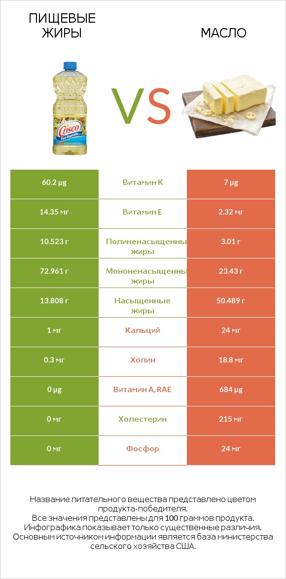 Пищевые жиры vs Масло infographic