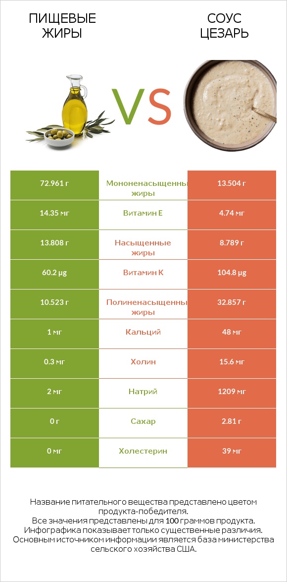 Пищевые жиры vs Соус цезарь infographic