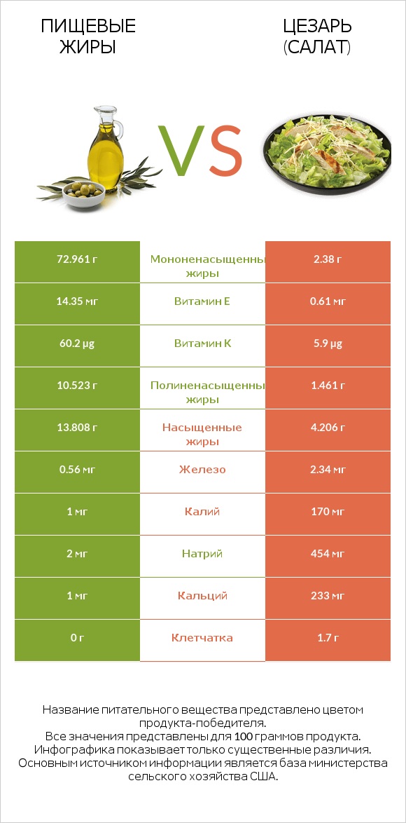 Пищевые жиры vs Цезарь (салат) infographic