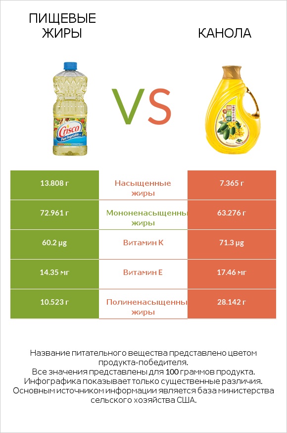 Пищевые жиры vs Канола infographic