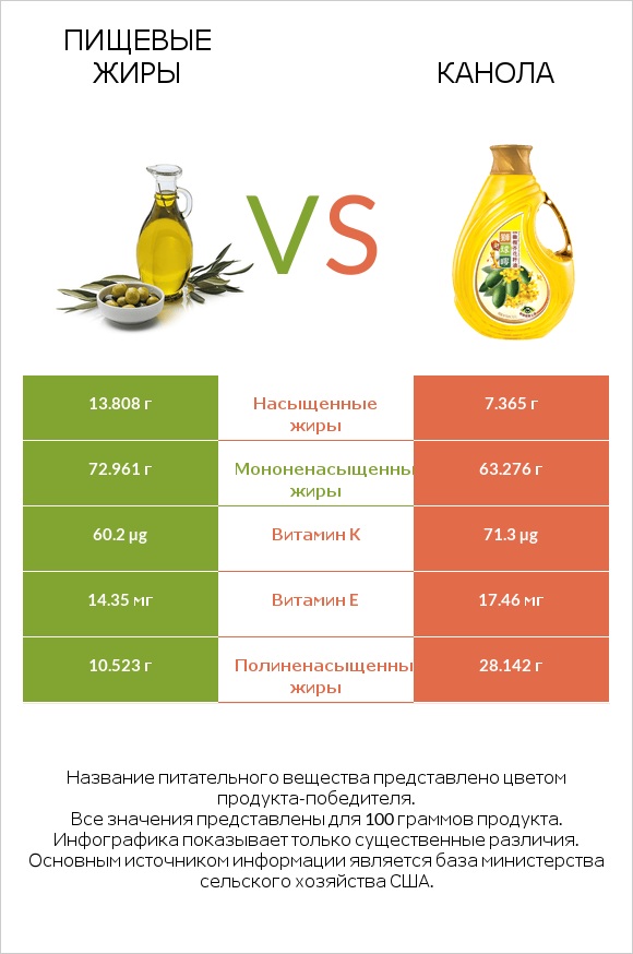 Пищевые жиры vs Канола infographic