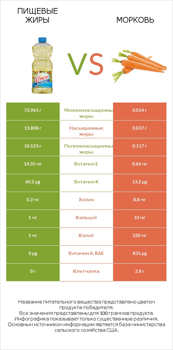 Пищевые жиры vs Морковь infographic