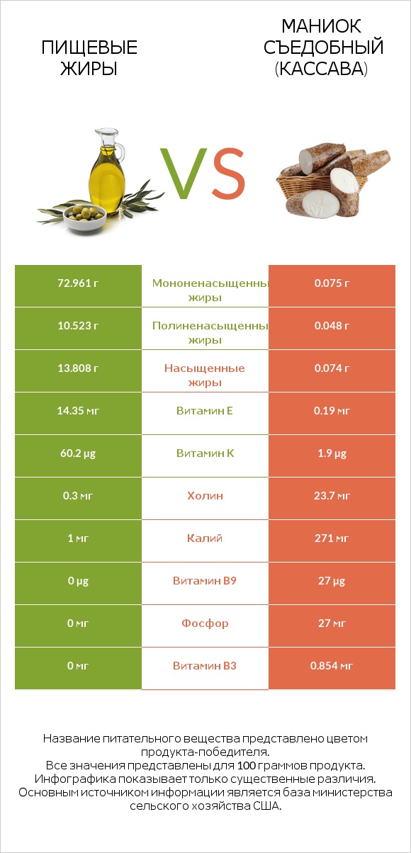 Пищевые жиры vs Маниок съедобный (кассава) infographic