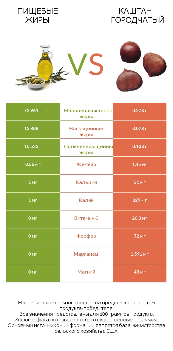 Пищевые жиры vs Каштан городчатый infographic