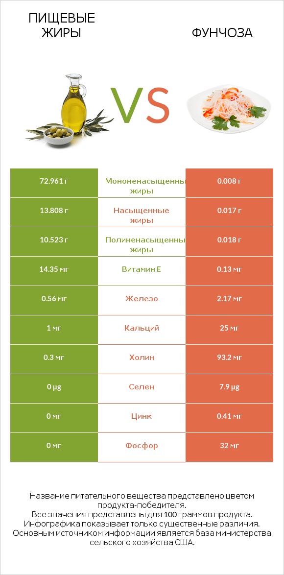 Пищевые жиры vs Фунчоза infographic
