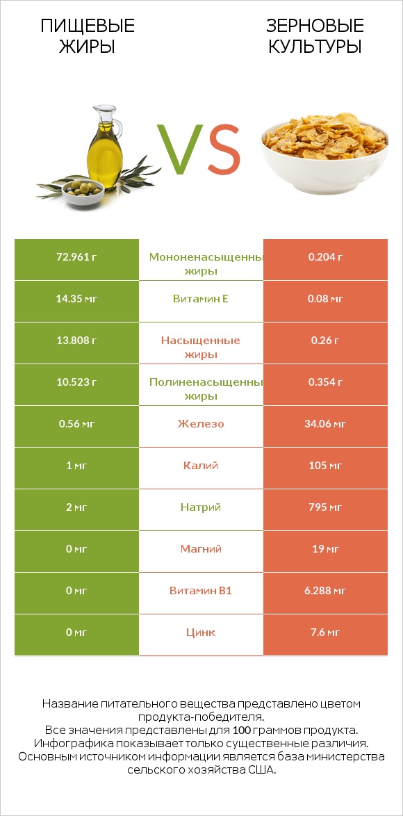 Пищевые жиры vs Зерновые культуры infographic