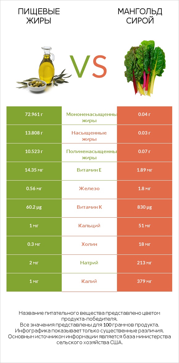 Пищевые жиры vs Мангольд сирой infographic