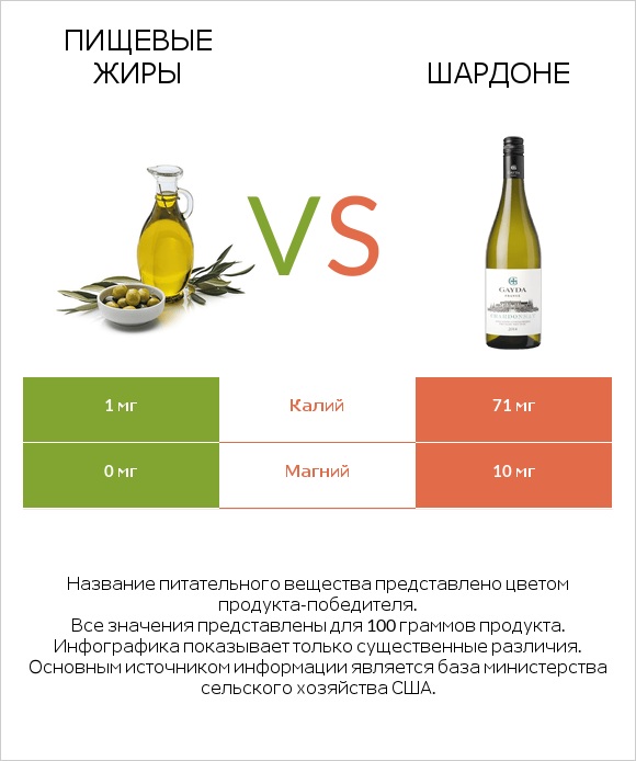 Пищевые жиры vs Шардоне infographic