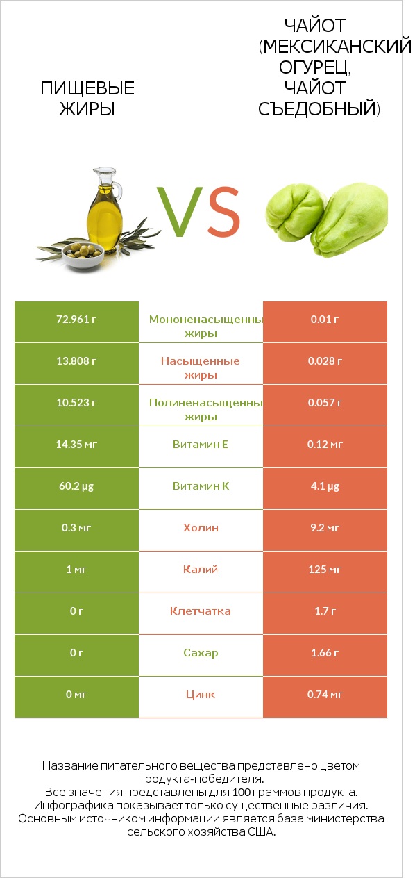 Пищевые жиры vs Чайот (мексиканский огурец, чайот съедобный)  infographic