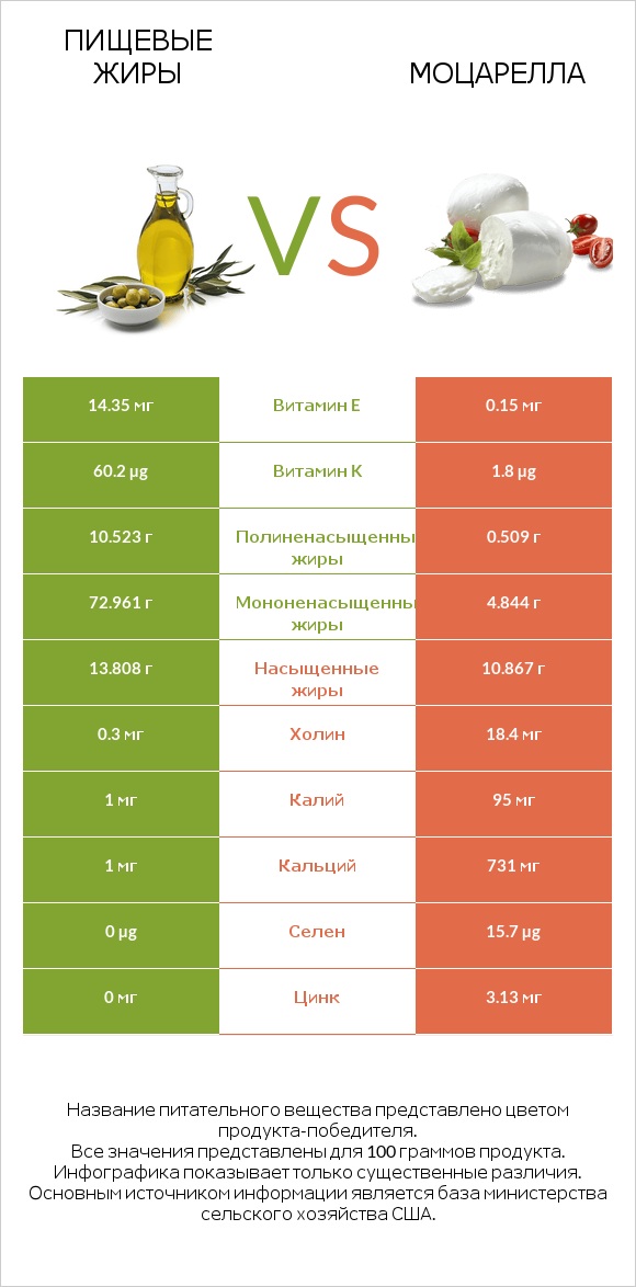 Пищевые жиры vs Моцарелла infographic