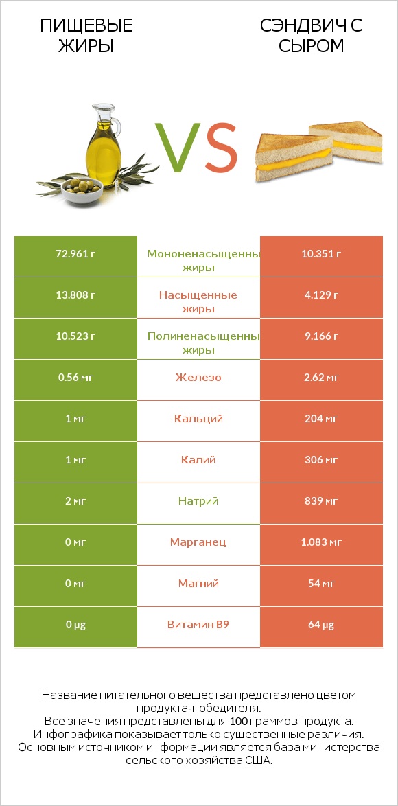 Пищевые жиры vs Сэндвич с сыром infographic