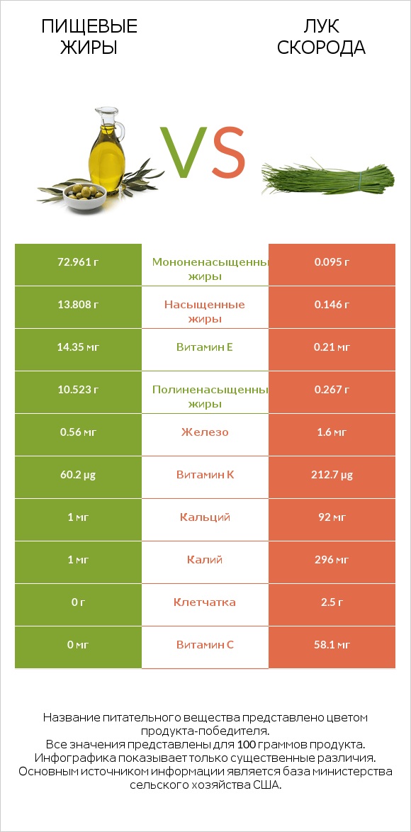 Пищевые жиры vs Лук скорода infographic