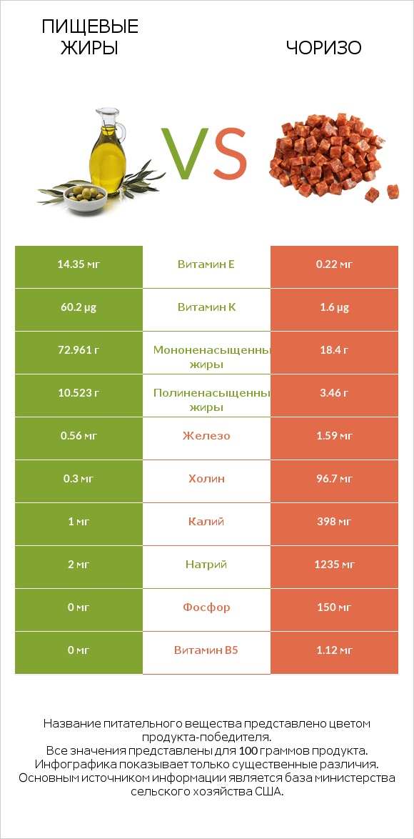 Пищевые жиры vs Чоризо infographic