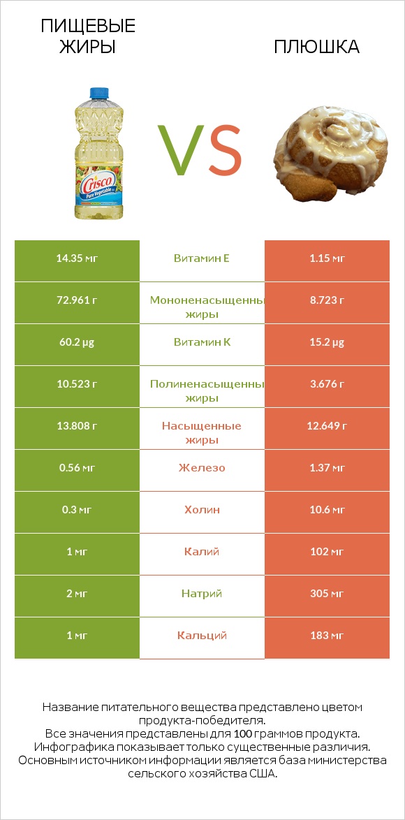 Пищевые жиры vs Плюшка infographic