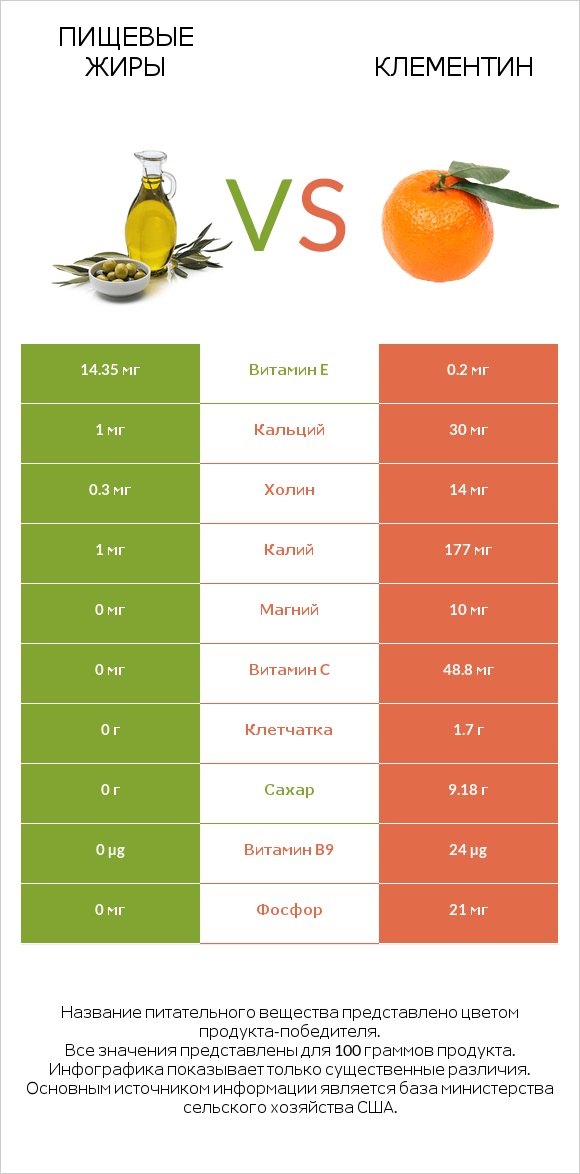 Пищевые жиры vs Клементин infographic