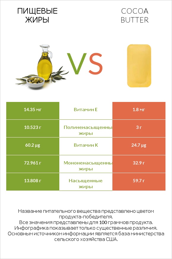Пищевые жиры vs Cocoa butter infographic