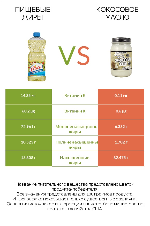 Пищевые жиры vs Кокосовое масло infographic
