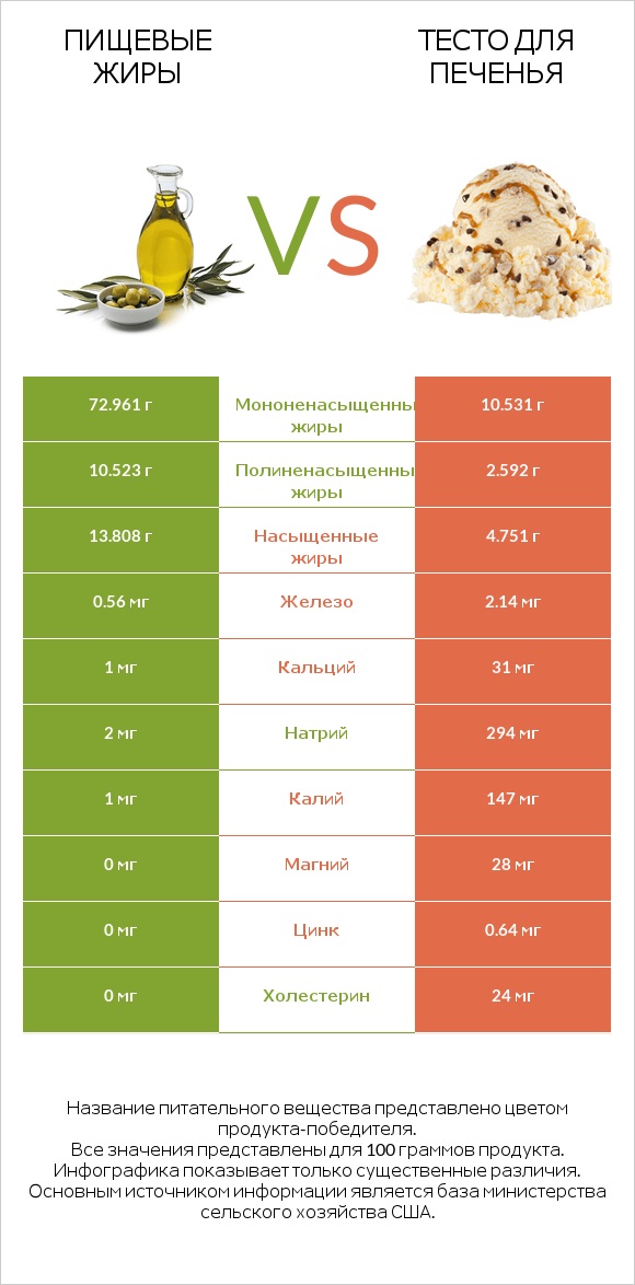 Пищевые жиры vs Тесто для печенья infographic