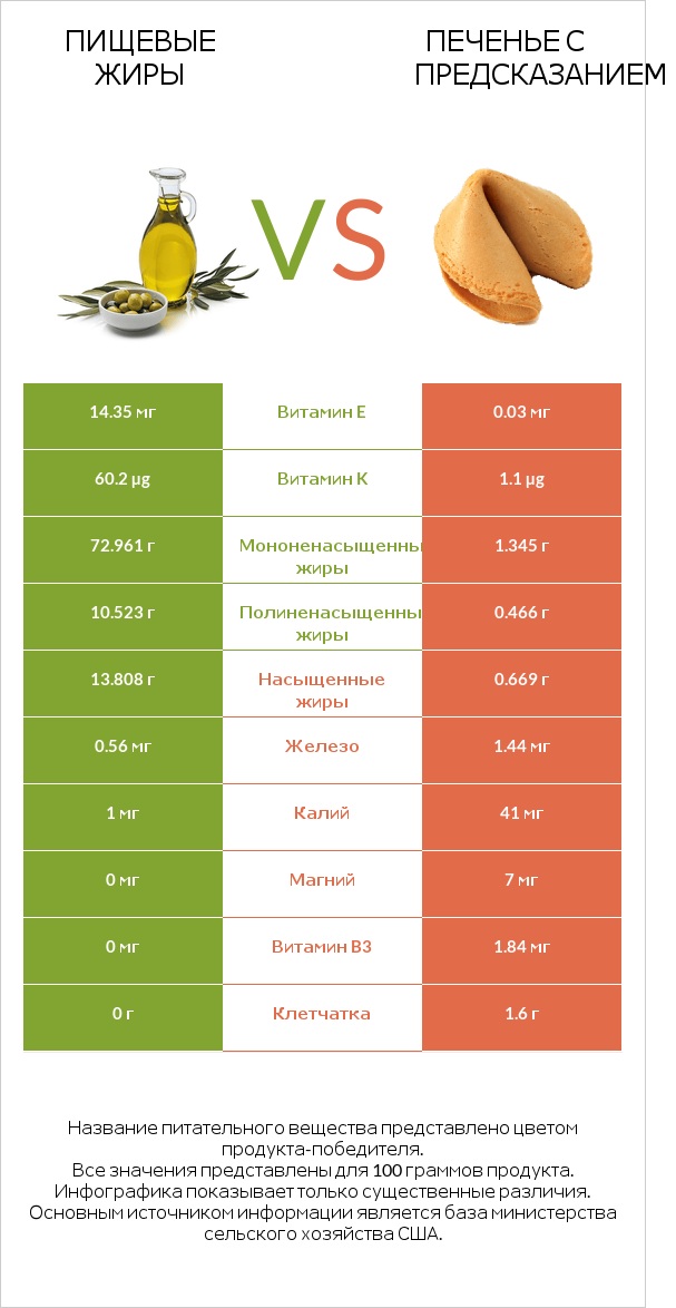 Пищевые жиры vs Печенье с предсказанием infographic