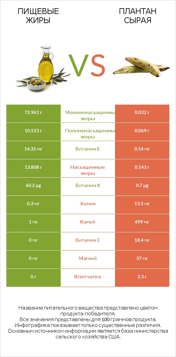 Пищевые жиры vs Плантан сырая infographic