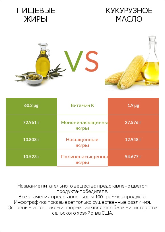 Пищевые жиры vs Кукурузное масло infographic