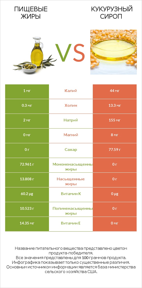 Пищевые жиры vs Кукурузный сироп infographic