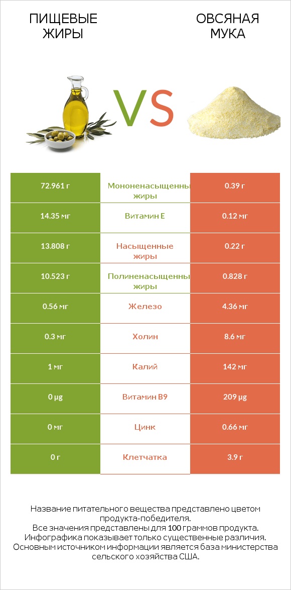 Пищевые жиры vs Овсяная мука infographic
