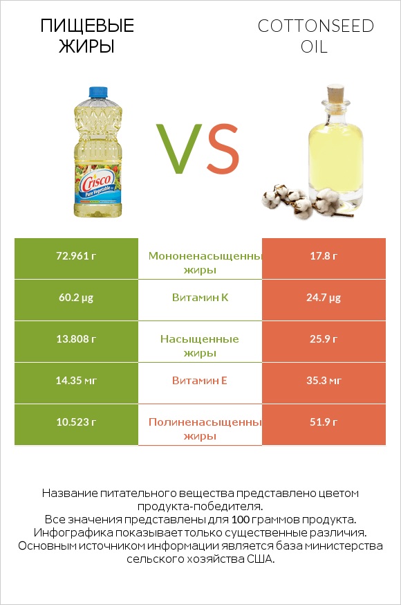 Пищевые жиры vs Cottonseed oil infographic