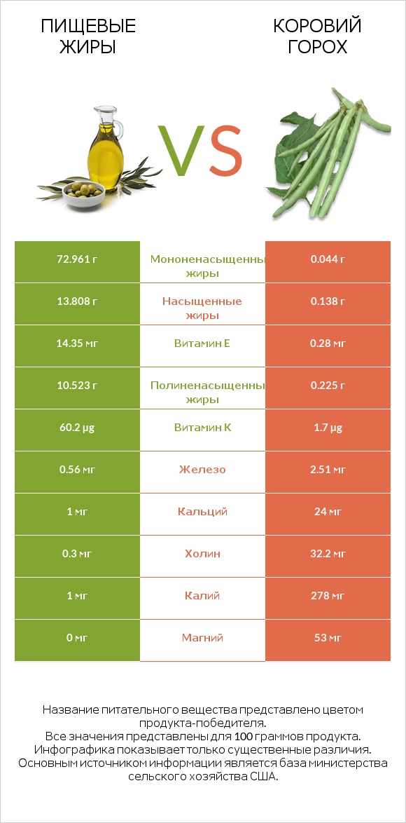 Пищевые жиры vs Коровий горох infographic