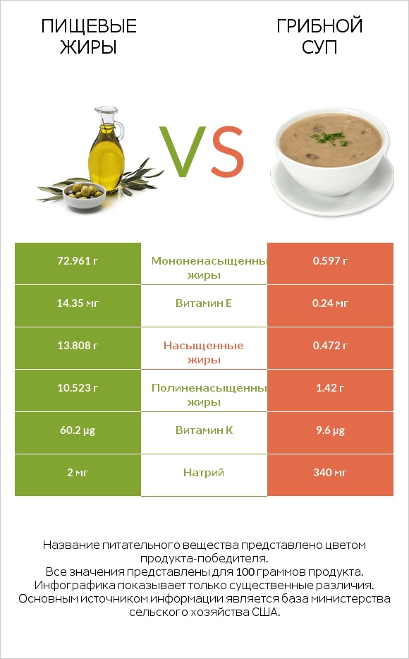 Пищевые жиры vs Грибной суп infographic