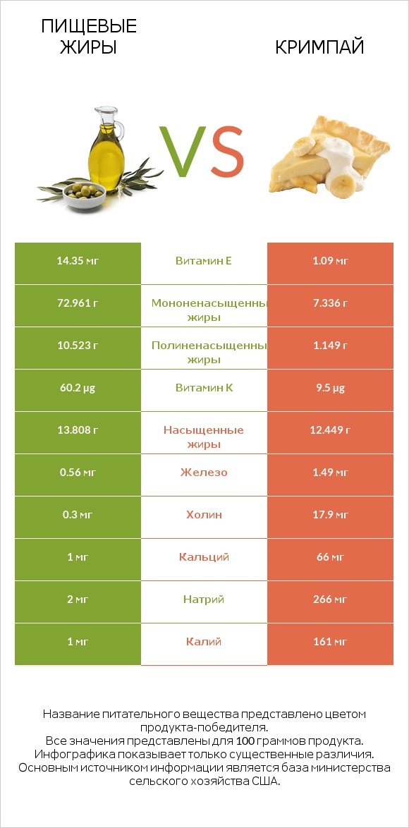 Пищевые жиры vs Кримпай infographic