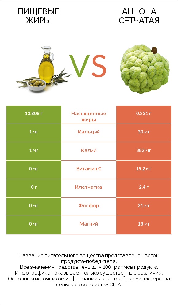 Пищевые жиры vs Аннона сетчатая infographic