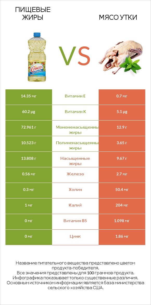 Пищевые жиры vs Мясо утки infographic