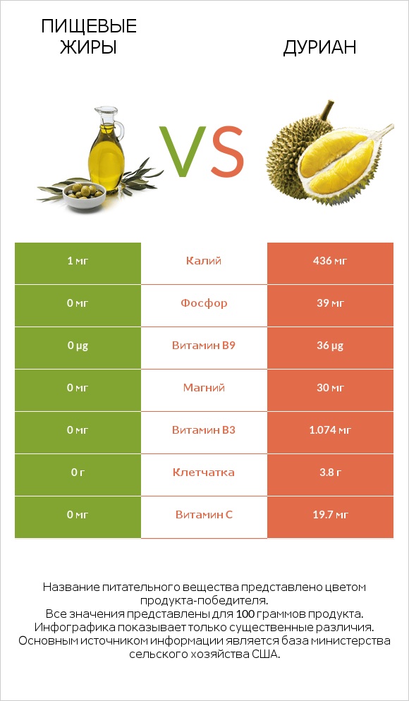 Пищевые жиры vs Дуриан infographic