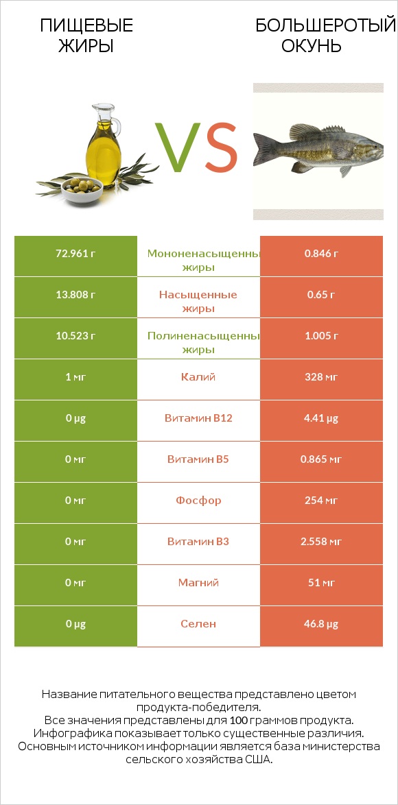 Пищевые жиры vs Большеротый окунь infographic